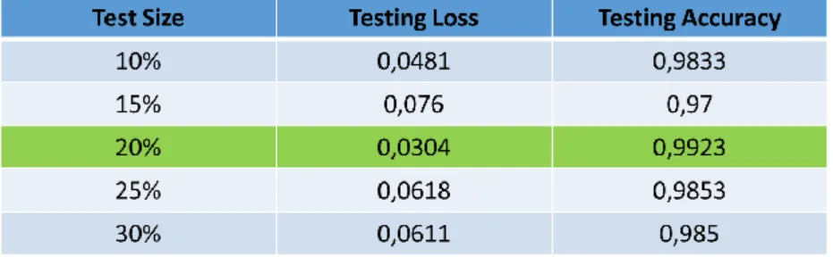 Tabel 1. Hasil testing loss and accuracy untuk bermacam ukuran testing data 
