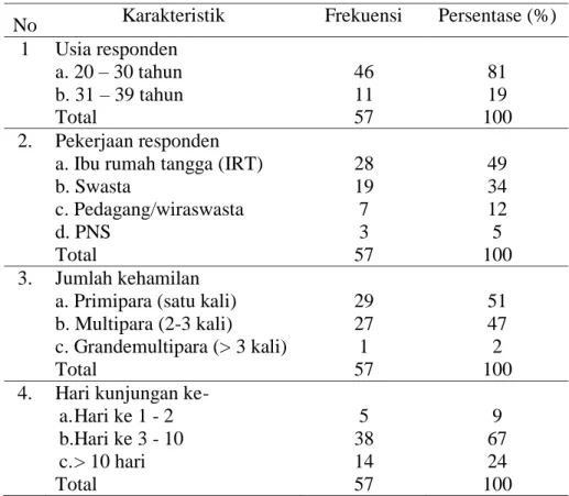 Tabel 1. Distribusi Frekuensi Karakteristik Responden  No  Karakteristik  Frekuensi  Persentase (%) 