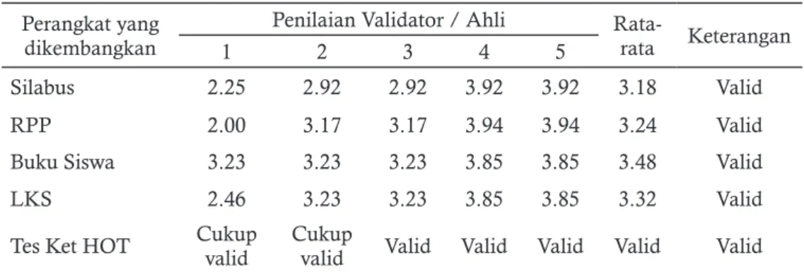 Tabel 1.  Rekapitulasi validasi perangkat pembelajaran oleh validator Perangkat yang 
