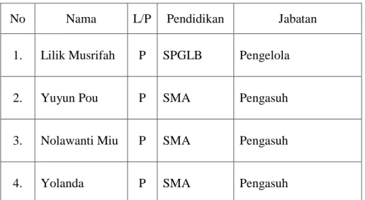 Tabel 4.1   Daftar Nama pengasuh dan pengelola yang ada di TPA Al-Wathaniyah  Kecamatan Kota Timur Kota Gorontalo