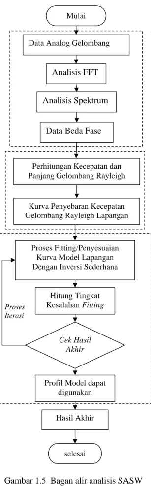 Gambar 1.5  Bagan alir analisis SASW 