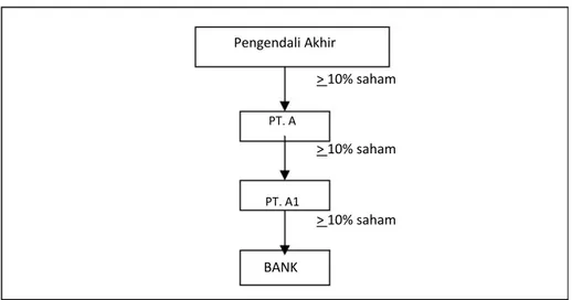 Diagram di atas merupakan contoh dari Bank yang dimiliki secara langsung oleh  PT  A1