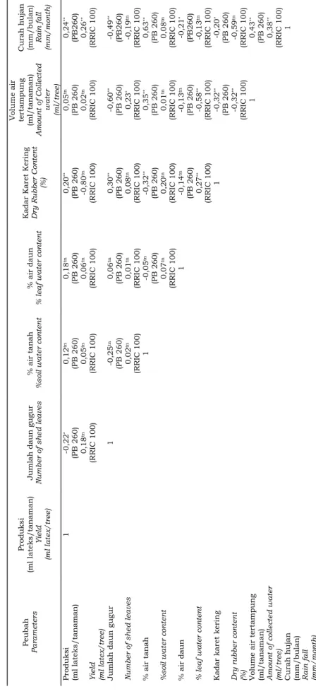 Tabel 1. Koefisien korelasi antar peubah pada PB 260 dan RRIC 100 tahun 2011 – 2012  Table 1