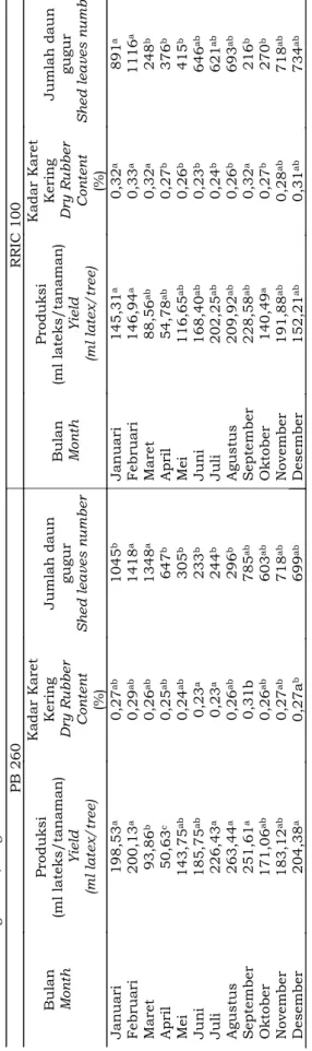 Tabel 2. Produksi, Kadar Karet Kering dan jumlah daun gugur menurut bulan Table 2. Monthly Yield, Dry Rubber Content and shed leaves number Angka yang diikuti huruf sama pada kolom yang sama menurut klon tidak berbeda nyata pada taraf P=0,05 Figures  follo