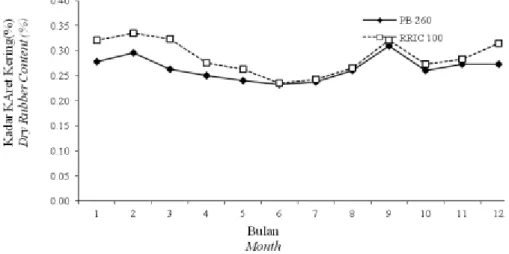 Gambar 4. Kadar Karet Kering (%) bulanan pada 2011 – 2012 Figure 4. Monthly Dry Rubber Content (%) during 2011 – 2012