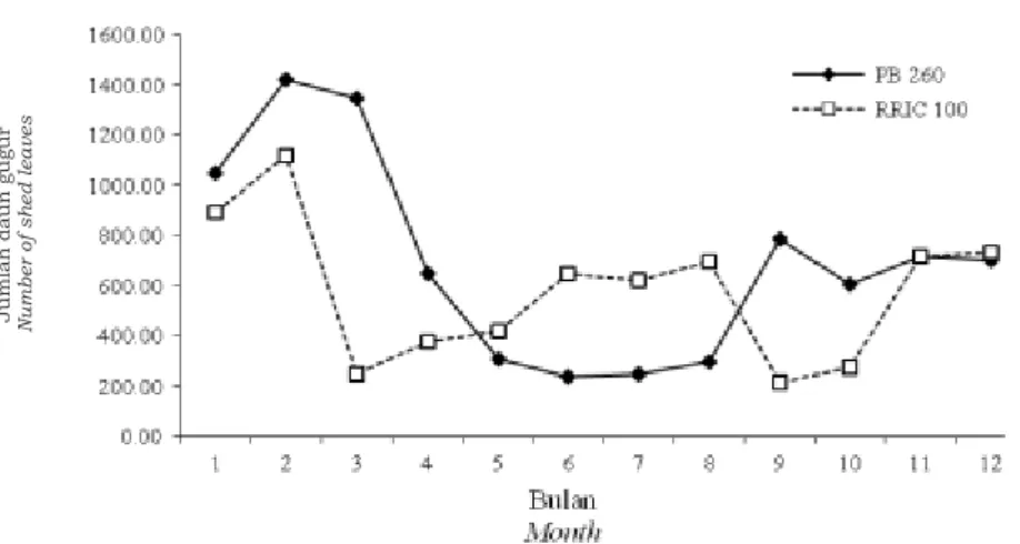 Gambar 5. Jumlah gugur daun (helai) bulanan pada 2011 – 2012 Figure 5. Mounthly Number of shed leaves during 2011 – 2012