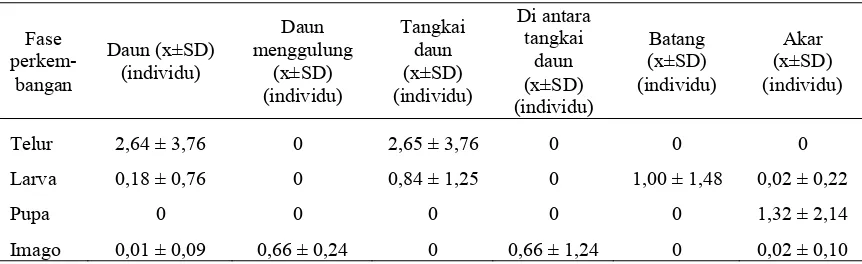 Tabel 1   Rata-rata jumlah telur, larva, pupa, dan imago N. eichhorniae pada bagian tanaman eceng gondok 