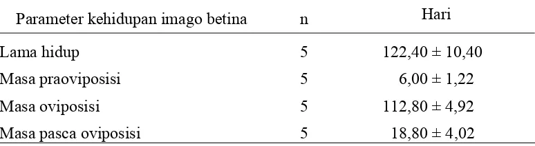 Tabel  4    Parameter kehidupan imago betina N. eichhorniae 