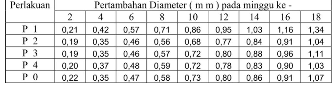 Tabel  2. Pertambahan Diameter Batang Tanaman Gaharu. 