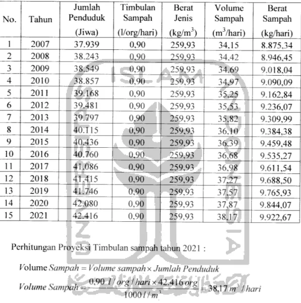 Tabel 6.6 Proyeksi Timbulan Sampah Di Kecamatan Syiah Kuala