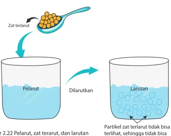 Gambar 2.22 Pelarut, zat terarut, dan larutan   Sumber gambar: Dok. Kemdikbud