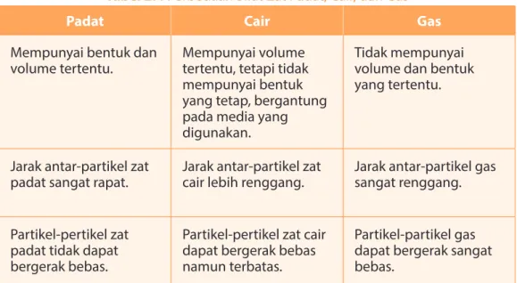 Tabel 2.4 Perbedaan Sifat Zat Padat, Cair, dan Gas
