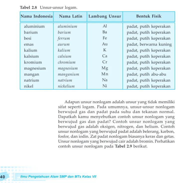 Tabel 2.8  Unsur-unsur logam.