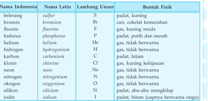 Tabel 2.10   Unsur-unsur semilogam.