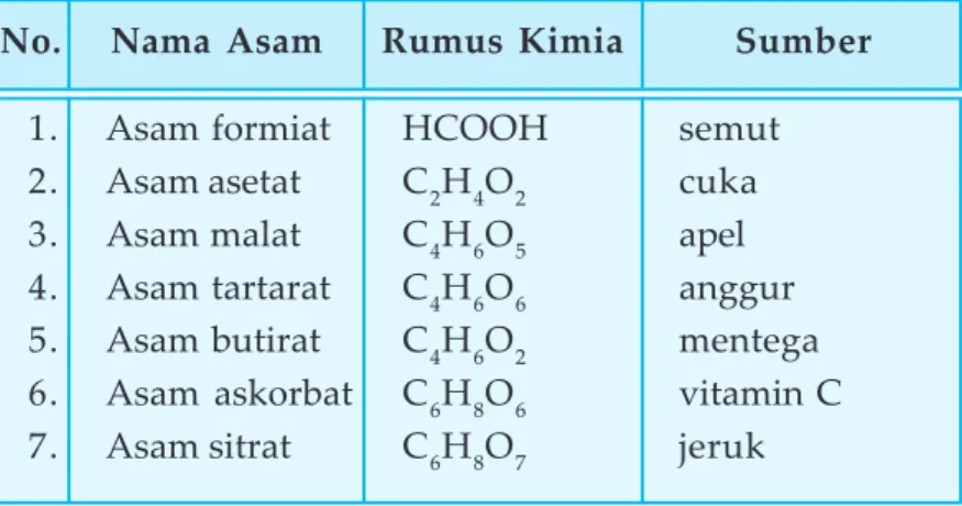 Tabel 2.2   Beberapa jenis asam organik.