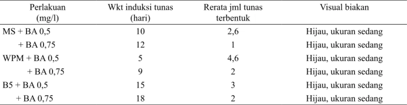 Tabel 4.  Jumlah tunas dari perlakuan BA Perlakuan