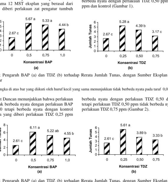 Gambar  1.    Grafik  Pengaruh  BAP  (a)  dan  TDZ  (b)  terhadap  Rerata  Jumlah  Tunas,  dengan  Sumber  Eksplan  dari  Tunas  Aksilar 