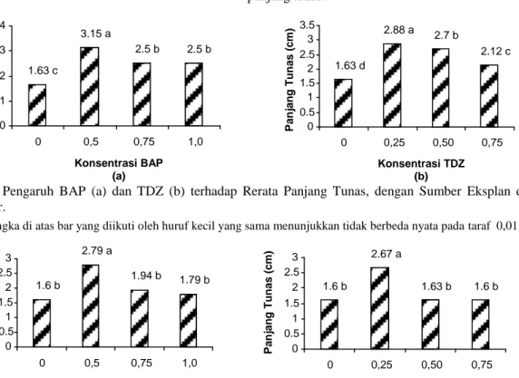 Gambar  1  dan  2  terlihat  bahwa  baik  pada  eksplan  tunas aksilar maupun tunas adventif dengan perlakuan BAP  0,5 ppm atau TDZ 0,25 ppm adalah perlakuan yang terbaik  dan optimum dalam menghasilkan jumlah tunas, sedangkan  pada  perlakuan  lainnya  te