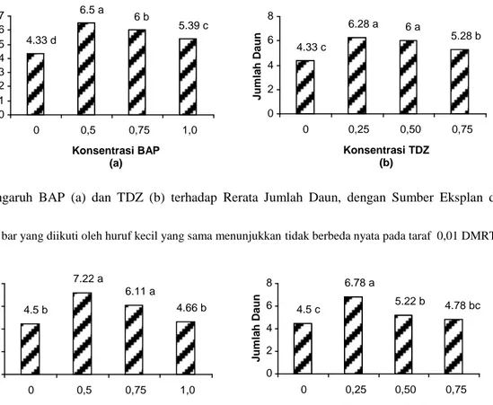 Gambar  5.    Grafik  Pengaruh  BAP  (a)  dan  TDZ  (b)  terhadap  Rerata  Jumlah  Daun,  dengan  Sumber  Eksplan  dari  Tunas  Aksilar