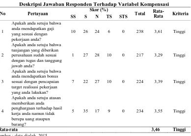 Tabel 5. Hasil Uji Reliabilitas 