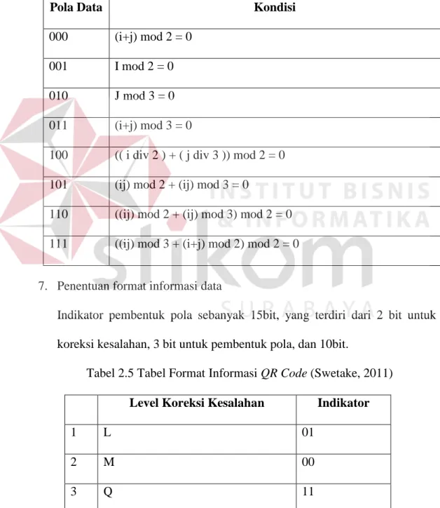 Tabel 2.4 Tabel Pola Data QR Code (Swetake, 2011) 