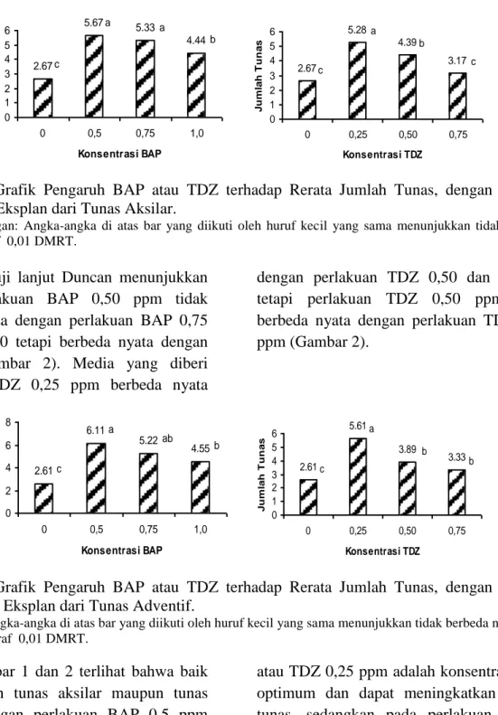 Gambar  1.  Grafik  Pengaruh  BAP  atau  TDZ  terhadap  Rerata  Jumlah  Tunas,  dengan  Sumber  Eksplan dari Tunas Aksilar