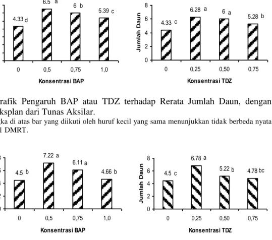 Gambar  5.  Grafik  Pengaruh  BAP  atau  TDZ  terhadap  Rerata  Jumlah  Daun,  dengan  Sumber  Eksplan dari Tunas Aksilar