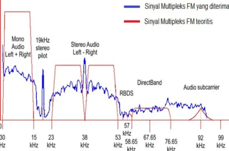 Gambar 6. Perbandingan sinyal multipleks FM 