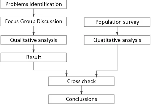 Figure 1. Research flow chart 