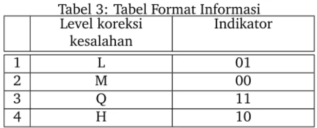 Tabel 2: Tabel Pola Data QR Code Pola data Kondisi 000 (i+j) mod 2 = 0 001 i mod 2 = 0 010 j mod 3 = 0 011 (i+j) mod 3 = 0