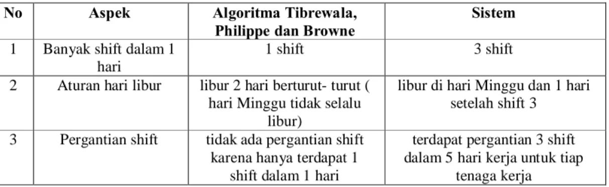 Tabel 3 Perbedaan antara Algoritma Tibrewala, Philippe dan Browne dengan Sistem pada PT  X 