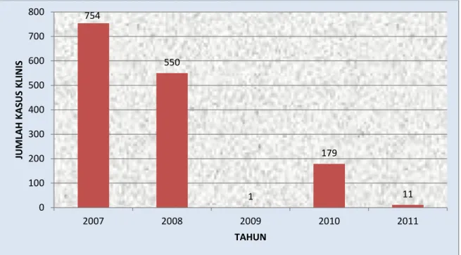 Grafik 3.1: Perkembangan jumlah penderita klinis malaria  Di Kabupaten Karanganyar Tahun 2007 sampai 2011 