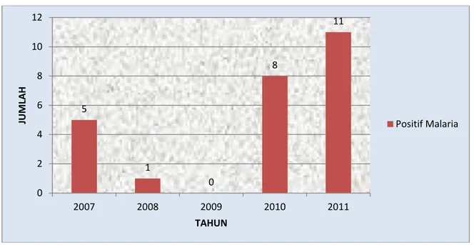 Grafik 3.2 :  Perkembangan jumlah penderita positif malaria  Di Kabupaten Karanganyar Tahun 2007 sampai 2011 
