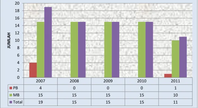 Grafik 3.8 : Perkembangan Jumlah Penderita Baru Kusta PB dan MB   di Kab. Karanganyar Tahun 2007 – 2011  