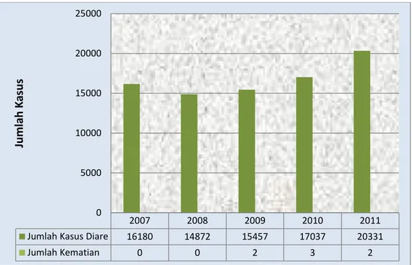 Grafik 3.9 : Jumlah Kasus Diare dan Kematian Akibat Diare  di Kab. Karanganyar Tahun 2007 – 2011 