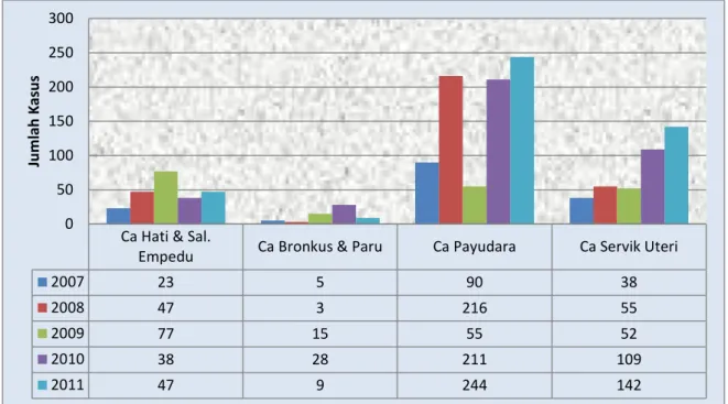 Grafik 3.13 :  Jumlah penderita kanker hati, kanker paru, kanker payudara dan  kanker servik uteri di Kabupaten Karanganyar Tahun 2007 s.d Tahun 2011 