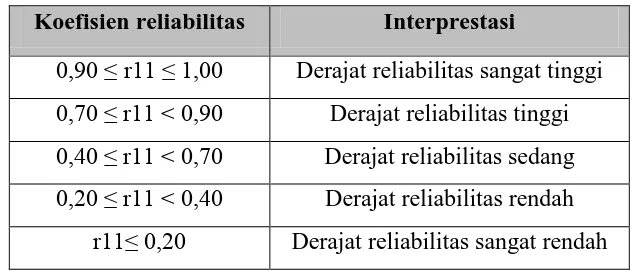 Tabel 3.3 Nilai Koefisien Reliabilitas 