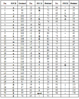 Gambar 6. Karakter ASCII 95 karakter  Rumus Enkripsi  Ci = ( Pi + Ki ) mod 95  Rumus Deskripsi  Pi = ( Ci – Ki ) mod 95  Contoh :   dimana Pi = S dan Ki = J  Enkripsi  Dekripsi  Ci = ( Pi + Ki ) mod 95   Pi = ( Ci – Ki ) mod 95  Ci = ( S + J ) mod 95    Pi