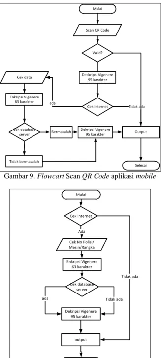 Gambar 7. Flowcart input data pada admin STNK 
