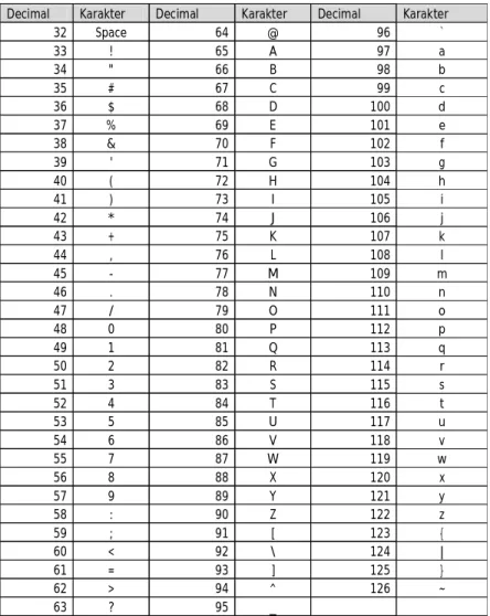 Tabel 2.3 Karakter ASCII yang digunakan 