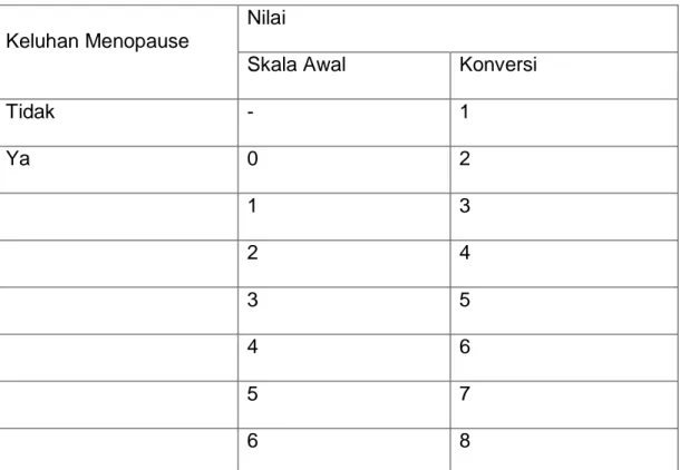 Tabel 2.1.Tabel Konversi Nilai MENQOL 