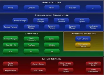 Gambar 2.1 Arsitektur android. 