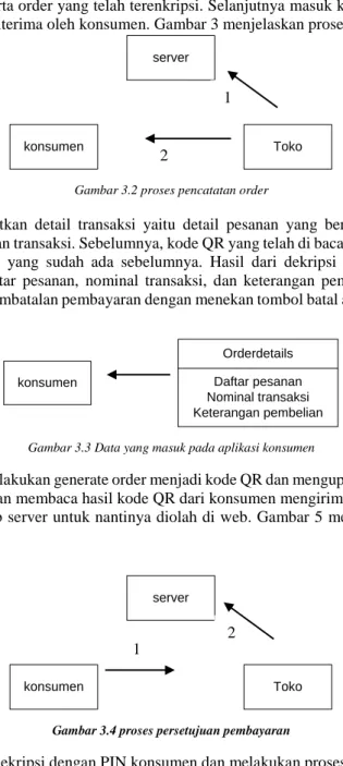 Gambar 3.3 Data yang masuk pada aplikasi konsumen 