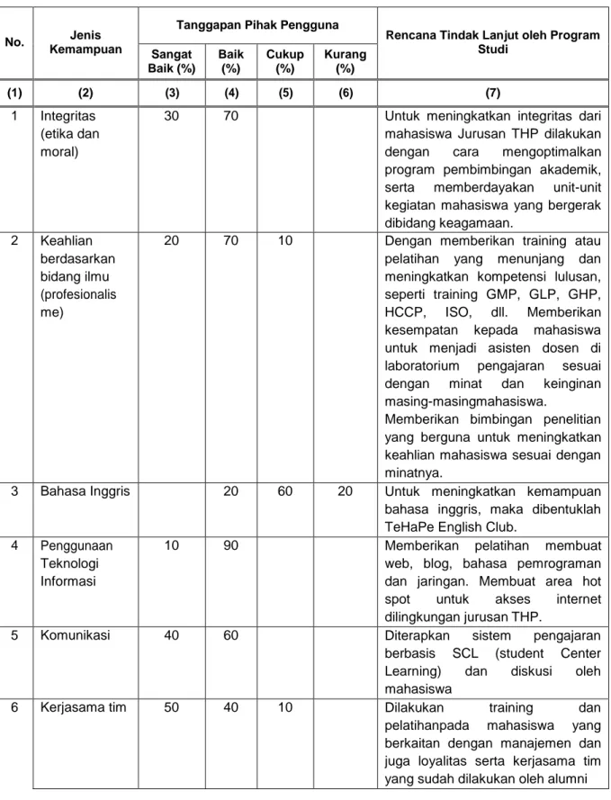 Tabel hasil studi pelacakan kinerja alumni: 