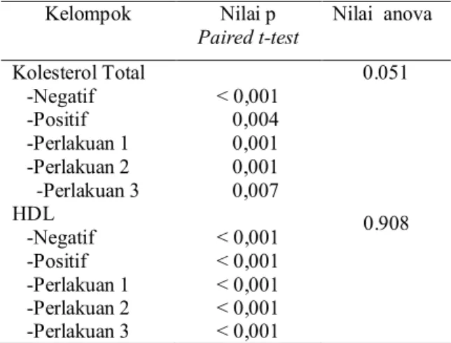 Tabel 3.1  Profil  lipid setelah induksi diet  lemak  tinggi dan setelah perlakuan  