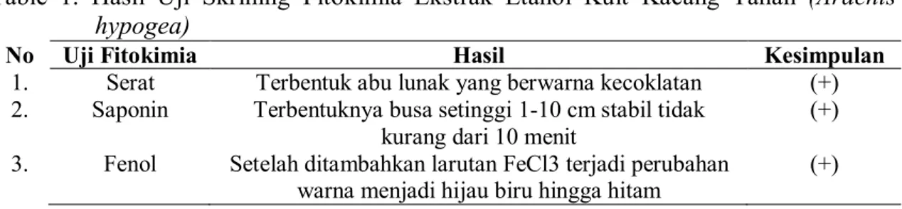 Table  1.  Hasil  Uji  Skrining  Fitokimia  Ekstrak  Etanol  Kuit  Kacang  Tanah  (Arachis  hypogea) 