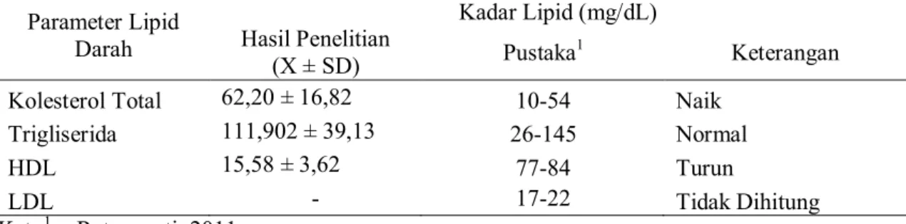 Tabel 2.  Profil Lipid pada Tikus Setelah Induksi Diet Lemak Tinggi selama 14 Hari  Parameter Lipid 
