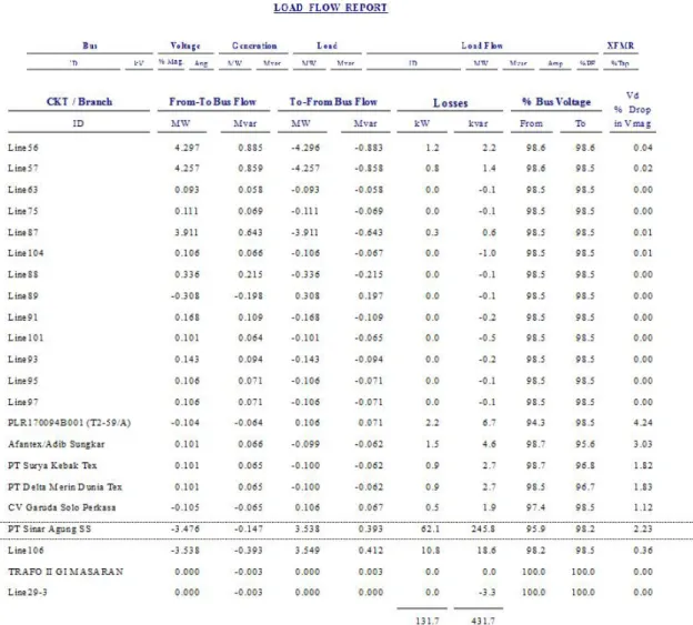 Gambar 4 menunjukan nilai tegangan persentase di PT. SASS sebesar 94,75% yang artinya jatuh tegangannya 5,25%