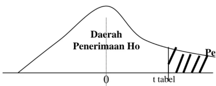Gambar 3.1 Diagram Uji t  Apabila : 
