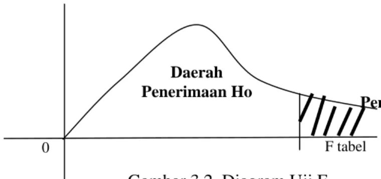 Gambar 3.2  Diagram Uji F 